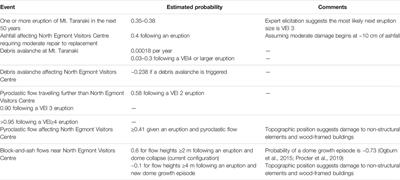 Probabilistic Volcanic Hazard Assessment for National Park Infrastructure Proximal to Taranaki Volcano (New Zealand)